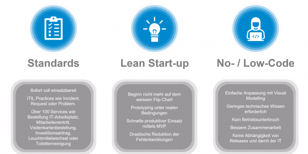 maximale Agilität mit Lean Service Management