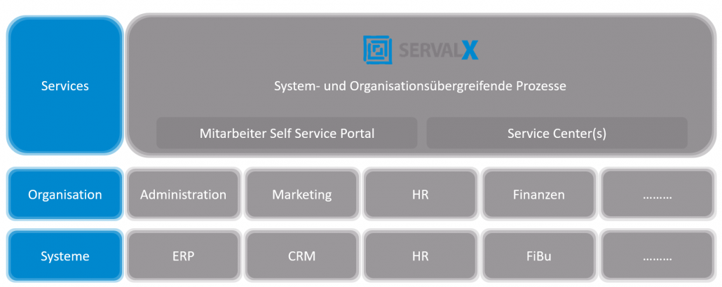 Service Management Layer