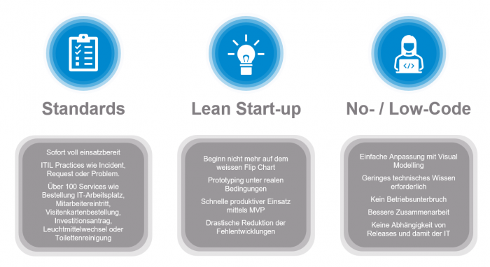 Einzigartigkeit Lean Service Management